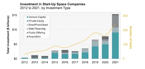 The chart shows the total investment in billions of dollars on the left vertical axis, ranging from $0 to $15 billion, and the number of deals on the right vertical axis, ranging from 0 to 300. The horizontal axis lists the years from 2012 to 2021.